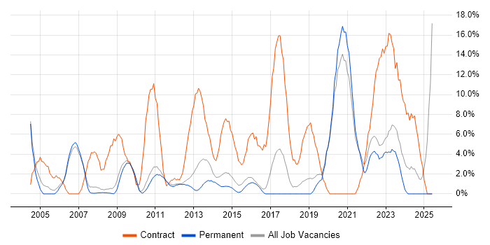 Job vacancy trend for Migration in Huddersfield Job vacancy trend for Migration in Huddersfield