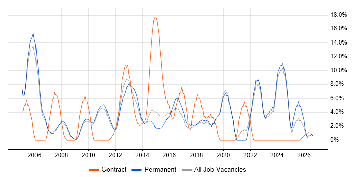 Microsoft Excel job vacancy trend in Huddersfield
