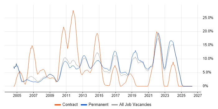 Microsoft Office job vacancy trend in Huddersfield