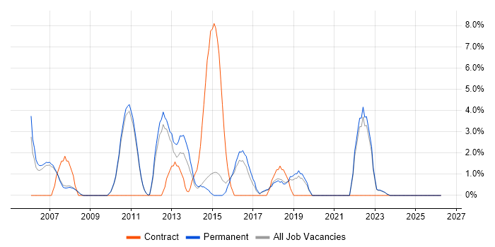 Microsoft PowerPoint job vacancy trend in Huddersfield