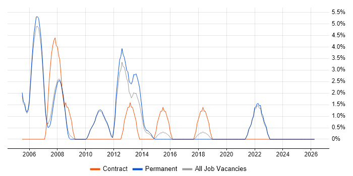 Microsoft Project job vacancy trend in Huddersfield