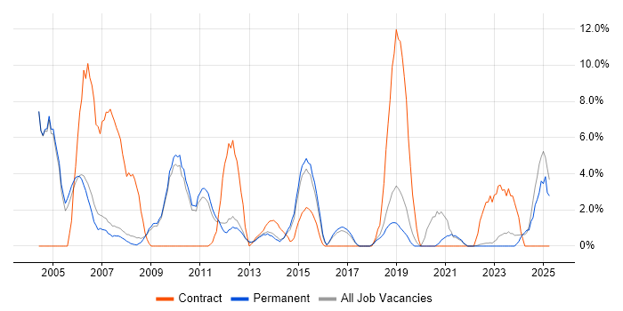 Job vacancy trend for Network Engineer in Huddersfield Job vacancy trend for Network Engineer in Huddersfield