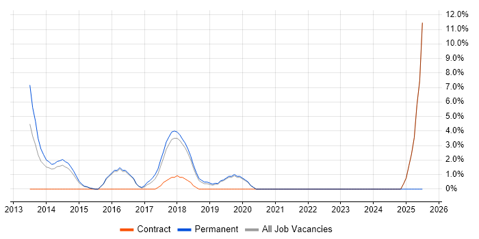 Job vacancy trend for NoSQL in Huddersfield