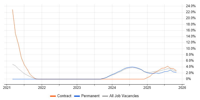 Onboarding job vacancy trend in Huddersfield