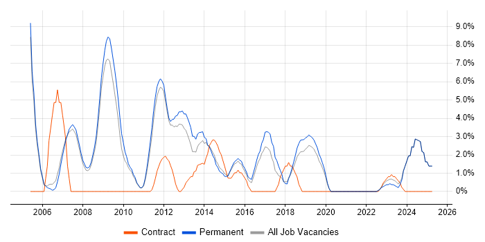 Job vacancy trend for OOP in Huddersfield Job vacancy trend for OOP in Huddersfield