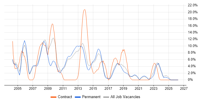 Oracle job vacancy trend in Huddersfield