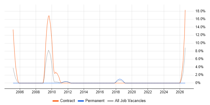 Order Management job vacancy trend in Huddersfield