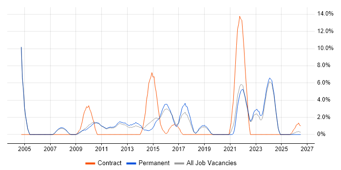 Organisational Skills job vacancy trend in Huddersfield