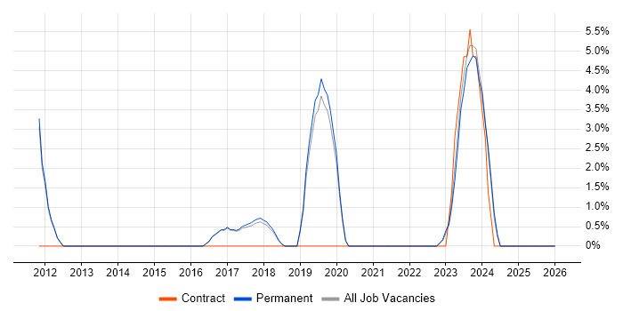 Patch Management job vacancy trend in Huddersfield