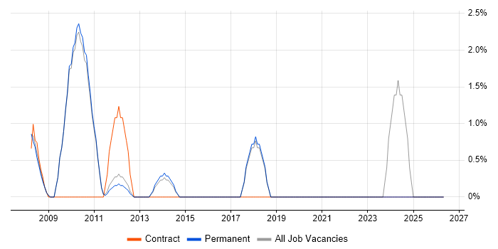 PBX job vacancy trend in Huddersfield