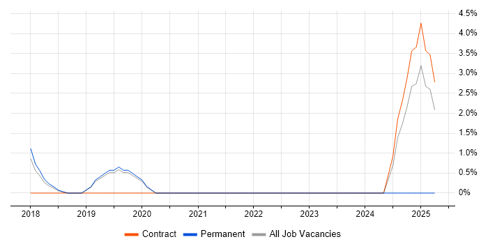 Job vacancy trend for Penetration Testing in Huddersfield