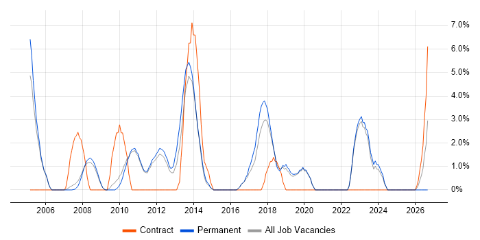 People Management job vacancy trend in Huddersfield