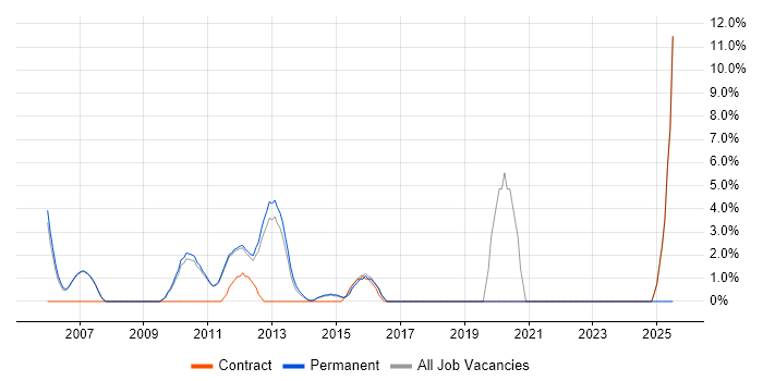 Job vacancy trend for Performance Tuning in Huddersfield