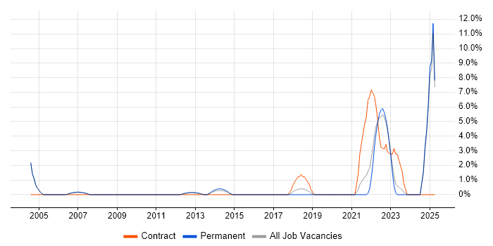 Job vacancy trend for Pharmaceutical in Huddersfield Job vacancy trend for Pharmaceutical in Huddersfield