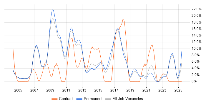 Job vacancy trend for PHP in Huddersfield Job vacancy trend for PHP in Huddersfield
