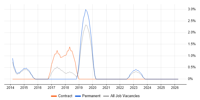 PMI Certification job vacancy trend in Huddersfield