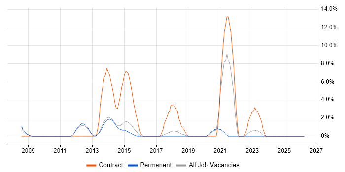 PMO job vacancy trend in Huddersfield