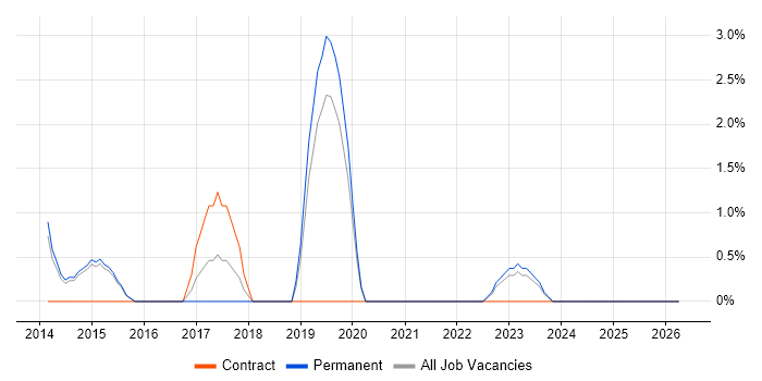 PMP job vacancy trend in Huddersfield