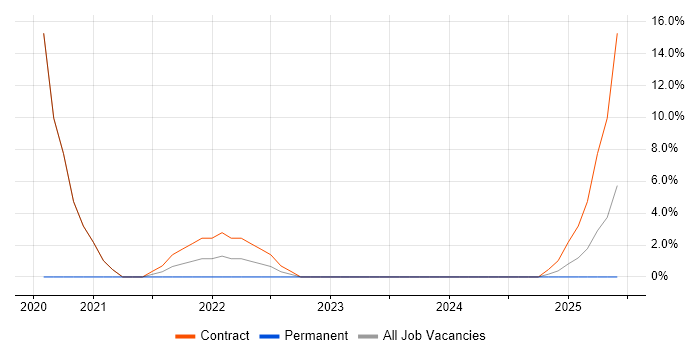 Job vacancy trend for Power Automate in Huddersfield