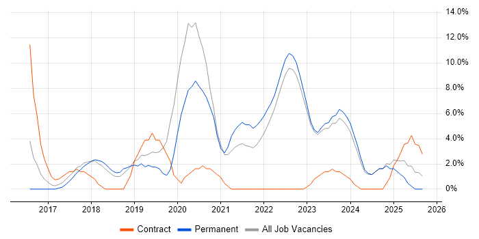 Power BI job vacancy trend in Huddersfield