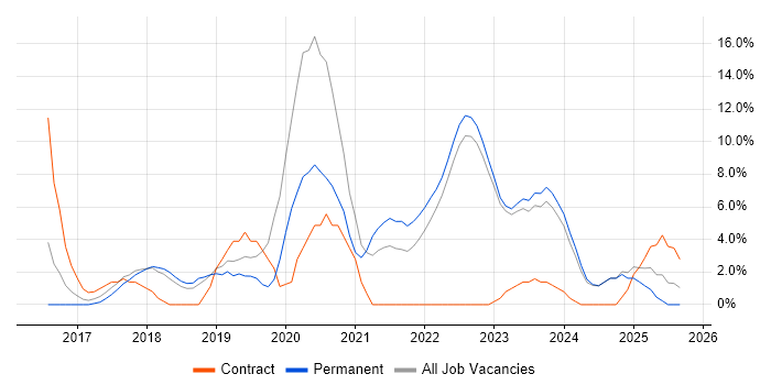 Power Platform job vacancy trend in Huddersfield