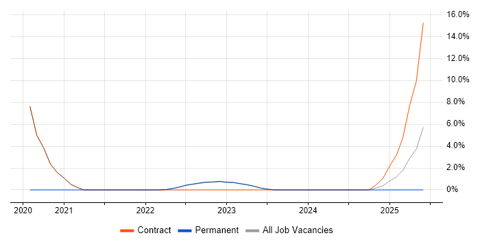Job vacancy trend for PowerApps in Huddersfield