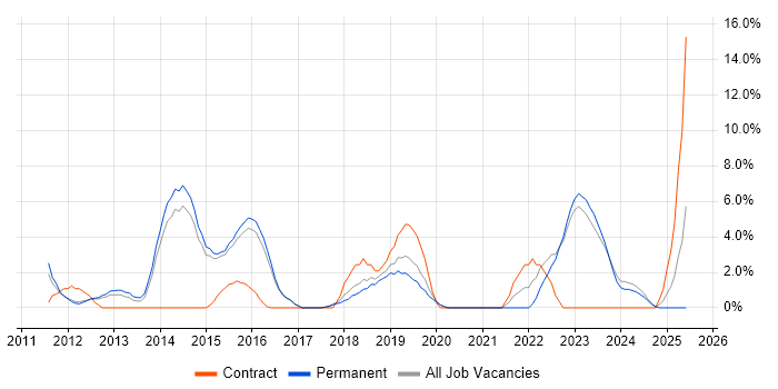 Job vacancy trend for PowerShell in Huddersfield