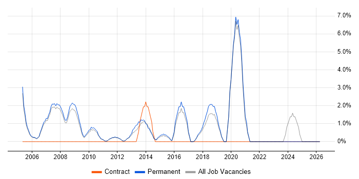 Presales job vacancy trend in Huddersfield
