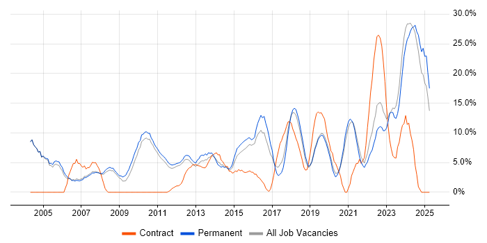 Job vacancy trend for Problem-Solving in Huddersfield