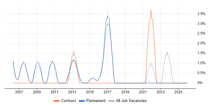 Process Improvement job vacancy trend in Huddersfield