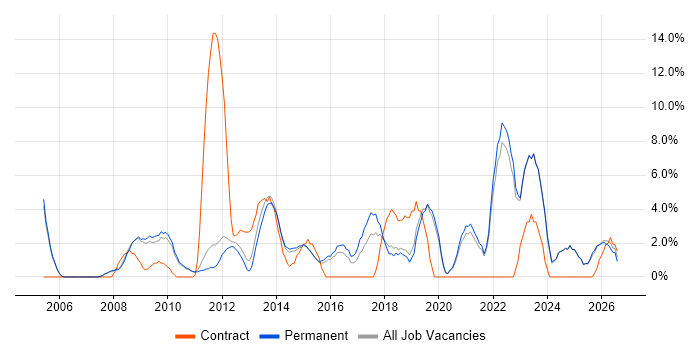 Project Delivery job vacancy trend in Huddersfield