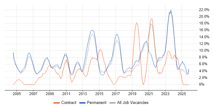Project Management job vacancy trend in Huddersfield