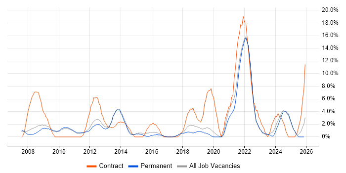 Public Sector job vacancy trend in Huddersfield