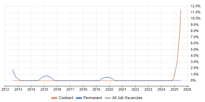 Job vacancy trend for Refactoring in Huddersfield