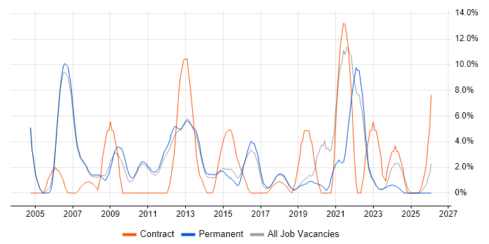 Requirements Gathering job vacancy trend in Huddersfield