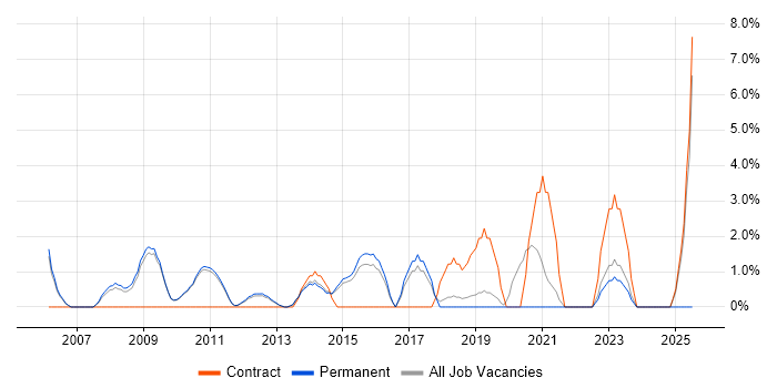 Job vacancy trend for Risk Management in Huddersfield