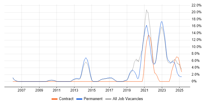 Job vacancy trend for Roadmaps in Huddersfield
