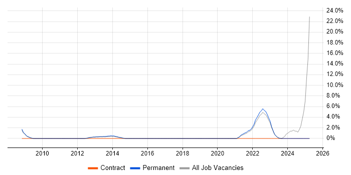 Job vacancy trend for SaaS in Huddersfield Job vacancy trend for SaaS in Huddersfield