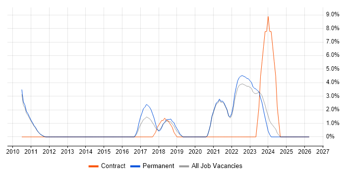 Salesforce job vacancy trend in Huddersfield