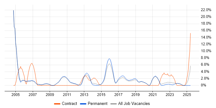 Job vacancy trend for SAP in Huddersfield