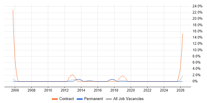 SC Cleared job vacancy trend in Huddersfield