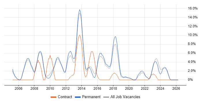 SDLC job vacancy trend in Huddersfield