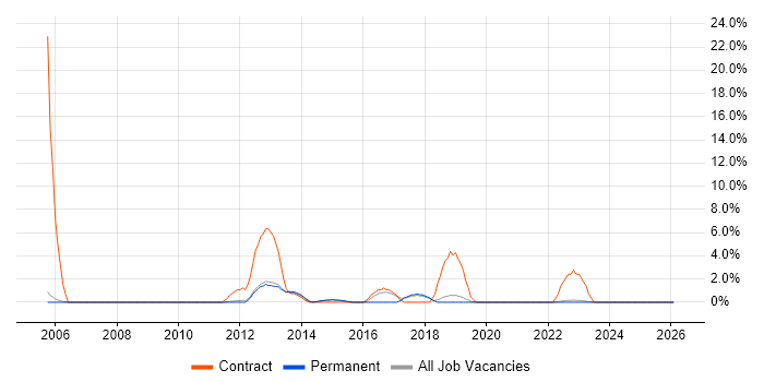 Security Cleared job vacancy trend in Huddersfield