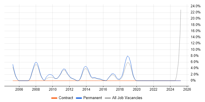 Job vacancy trend for Senior C# Developer in Huddersfield