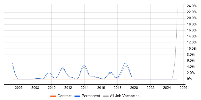 Job vacancy trend for Senior C# .NET Developer in Huddersfield