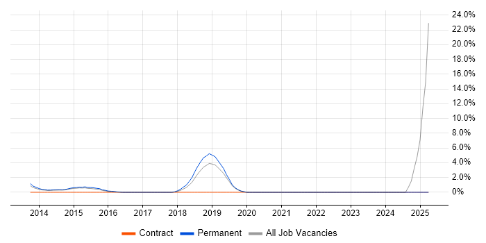 Job vacancy trend for Senior C# Software Developer in Huddersfield