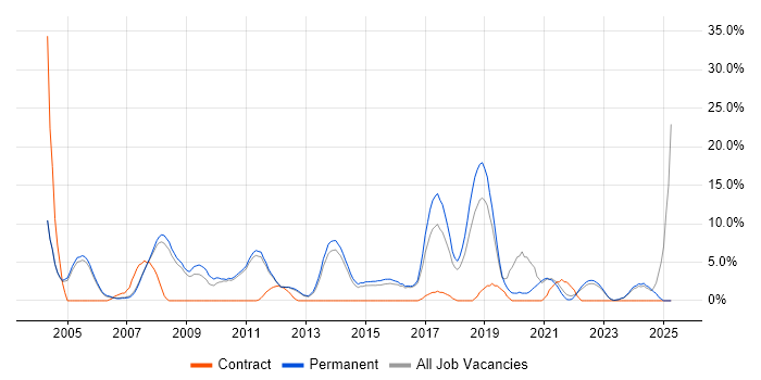 Job vacancy trend for Senior Developer in Huddersfield