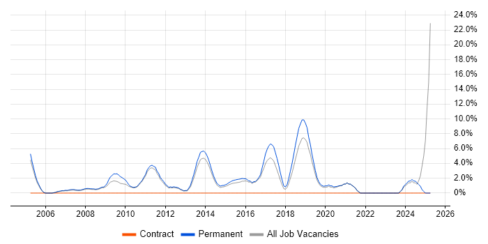 Job vacancy trend for Senior .NET Developer in Huddersfield