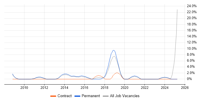 Job vacancy trend for Senior Software Developer in Huddersfield