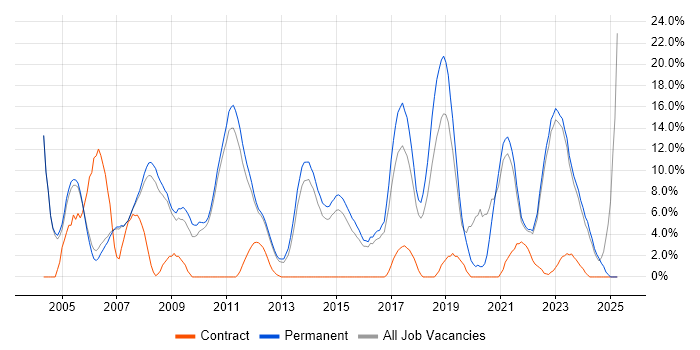Job vacancy trend for Senior in Huddersfield